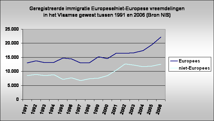 Geregistreerde immigratie Europese/niet-Europese vreemdelingen
in het Vlaamse gewest tussen 1991 en 2006 (Bron NIS)