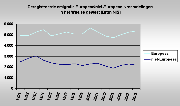 Geregistreerde emigratie Europese/niet-Europese  vreemdelingen 
in het Waalse gewest (Bron NIS)