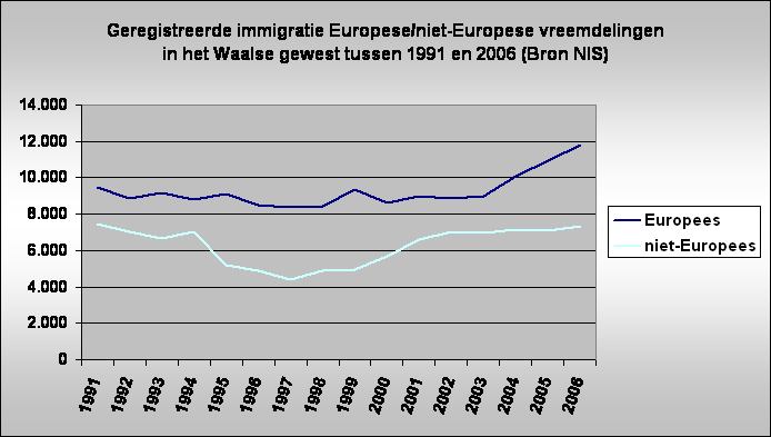 Geregistreerde immigratie Europese/niet-Europese vreemdelingen
in het Waalse gewest tussen 1991 en 2006 (Bron NIS)