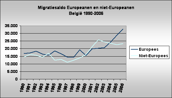 Migratiesaldo Europeanen en niet-Europeanen 
Belgi 1990-2006