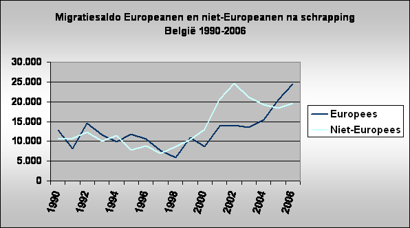Migratiesaldo Europeanen en niet-Europeanen na schrapping 
Belgi 1990-2006