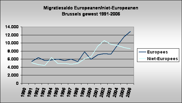 Migratiesaldo Europeanen/niet-Europeanen 
Brussels gewest 1991-2006