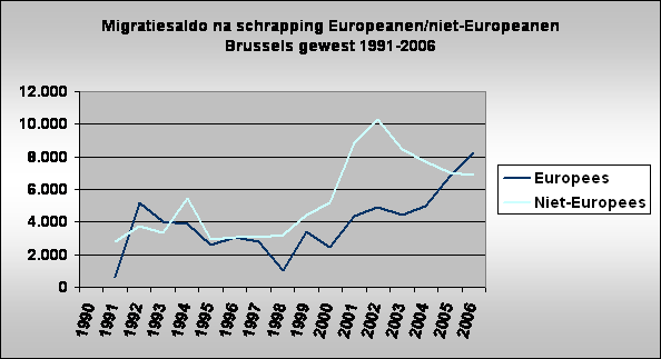 Migratiesaldo na schrapping Europeanen/niet-Europeanen 
Brussels gewest 1991-2006