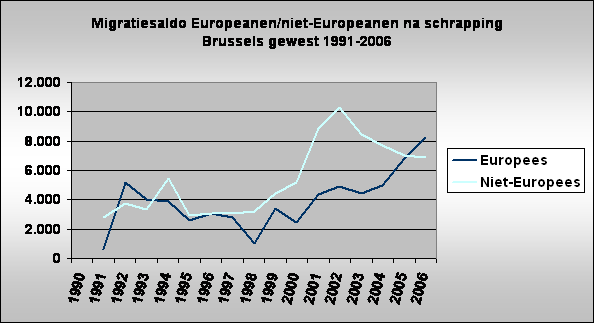 Migratiesaldo Europeanen/niet-Europeanen na schrapping  
Brussels gewest 1991-2006