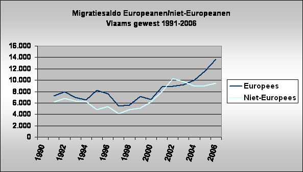 Migratiesaldo Europeanen/niet-Europeanen 
Vlaams gewest 1991-2006