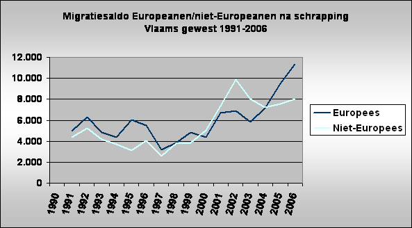 Migratiesaldo Europeanen/niet-Europeanen na schrapping  
Vlaams gewest 1991-2006