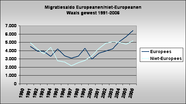 Migratiesaldo Europeanen/niet-Europeanen 
Waals gewest 1991-2006