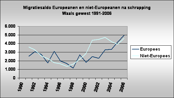 Migratiesaldo Europeanen en niet-Europeanen na schrapping  
Waals gewest 1991-2006