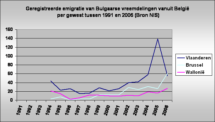 Geregistreerde emigratie van Bulgaarse vreemdelingen vanuit Belgi
 per gewest tussen 1991 en 2006 (Bron NIS)