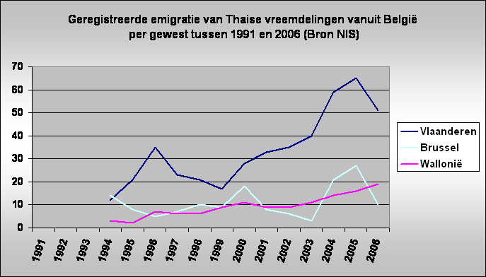 Geregistreerde emigratie van Thaise vreemdelingen vanuit Belgi
 per gewest tussen 1991 en 2006 (Bron NIS)