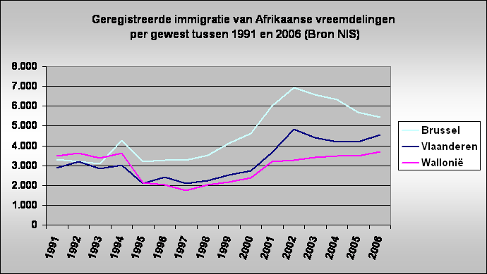 Geregistreerde immigratie van Afrikaanse vreemdelingen
 per gewest tussen 1991 en 2006 (Bron NIS)