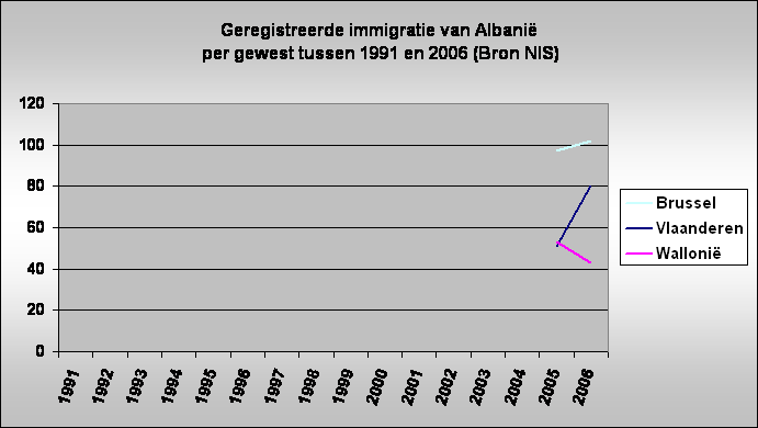 Geregistreerde immigratie van Albani
 per gewest tussen 1991 en 2006 (Bron NIS)