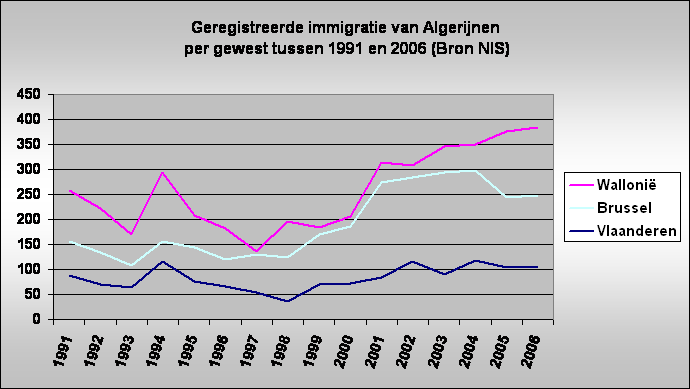 Geregistreerde immigratie van Algerijnen
 per gewest tussen 1991 en 2006 (Bron NIS)