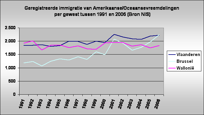 Geregistreerde immigratie van Amerikaanse/Oceaansevreemdelingen
 per gewest tussen 1991 en 2006 (Bron NIS)