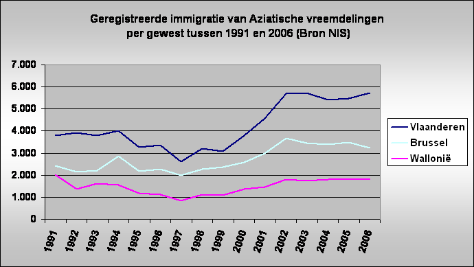 Geregistreerde immigratie van Aziatische vreemdelingen
 per gewest tussen 1991 en 2006 (Bron NIS)