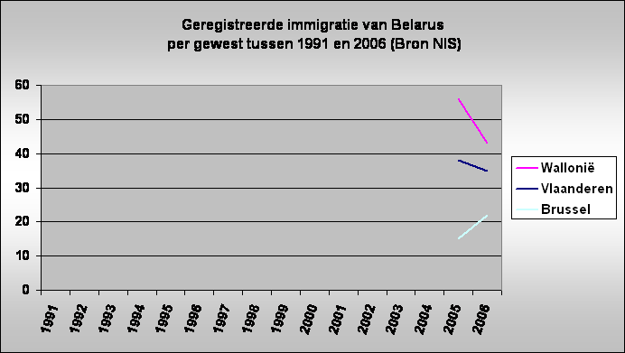 Geregistreerde immigratie van Belarus
 per gewest tussen 1991 en 2006 (Bron NIS)