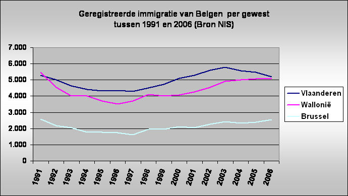Geregistreerde immigratie van Belgen  per gewest 
tussen 1991 en 2006 (Bron NIS)