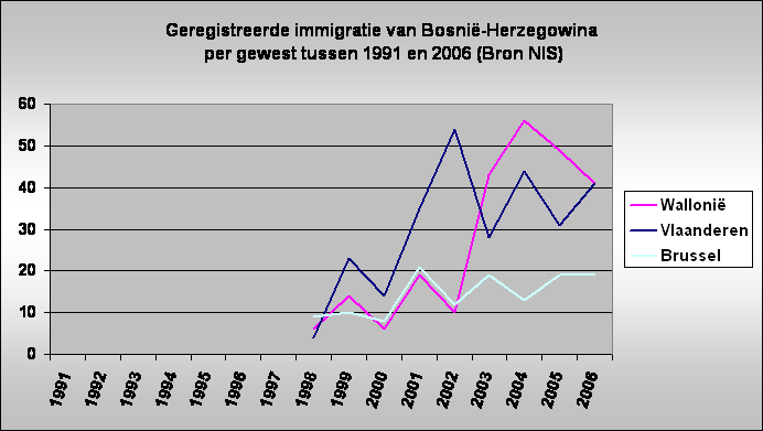 Geregistreerde immigratie van Bosni-Herzegowina
 per gewest tussen 1991 en 2006 (Bron NIS)