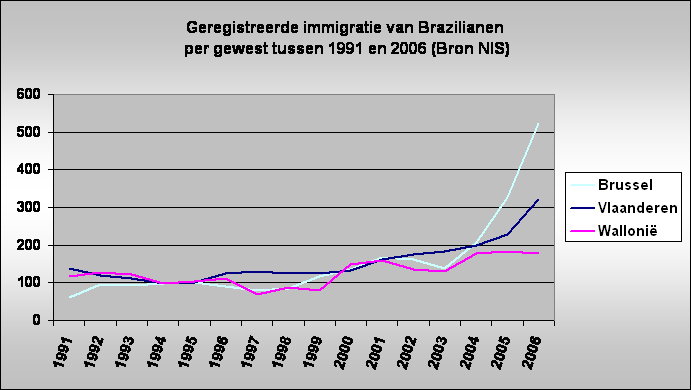 Geregistreerde immigratie van Brazilianen
 per gewest tussen 1991 en 2006 (Bron NIS)