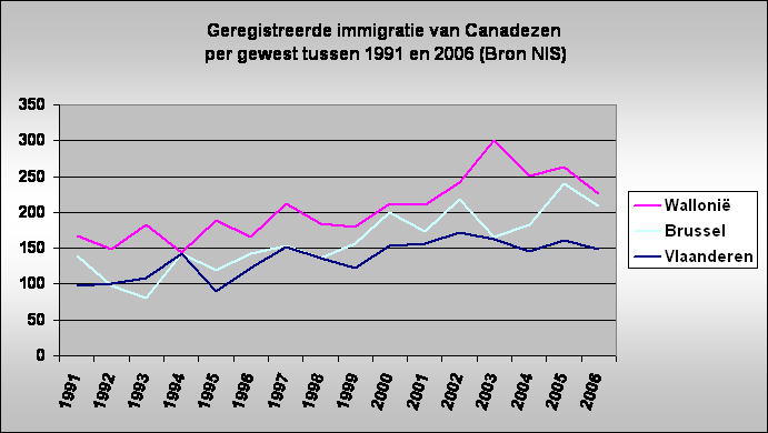 Geregistreerde immigratie van Canadezen
 per gewest tussen 1991 en 2006 (Bron NIS)