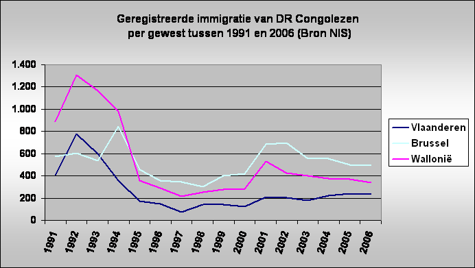 Geregistreerde immigratie van DR Congolezen
 per gewest tussen 1991 en 2006 (Bron NIS)