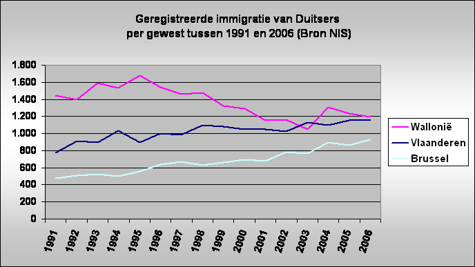 Geregistreerde immigratie van Duitsers
 per gewest tussen 1991 en 2006 (Bron NIS)
