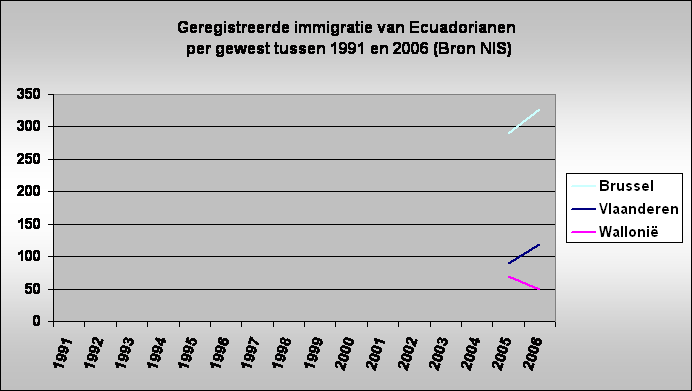Geregistreerde immigratie van Ecuadorianen
 per gewest tussen 1991 en 2006 (Bron NIS)