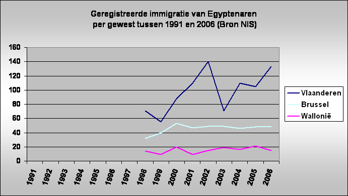 Geregistreerde immigratie van Egyptenaren
 per gewest tussen 1991 en 2006 (Bron NIS)