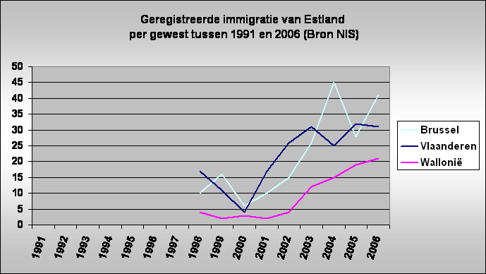 Geregistreerde immigratie van Estland
 per gewest tussen 1991 en 2006 (Bron NIS)