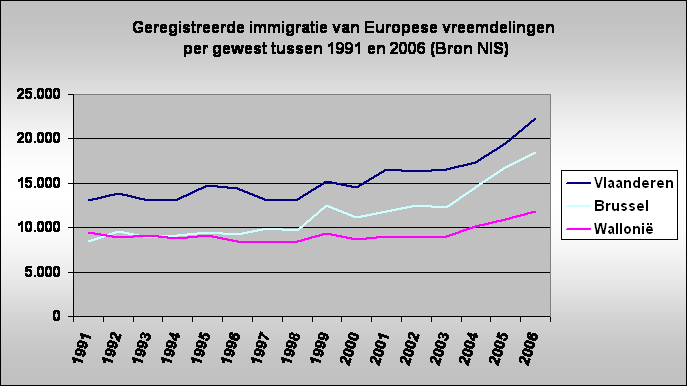Geregistreerde immigratie van Europese vreemdelingen
 per gewest tussen 1991 en 2006 (Bron NIS)