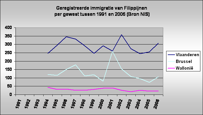 Geregistreerde immigratie van Filippijnen
 per gewest tussen 1991 en 2006 (Bron NIS)