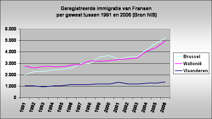 Geregistreerde immigratie van Fransen
 per gewest tussen 1991 en 2006 (Bron NIS)
