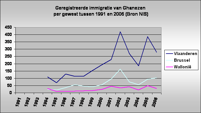 Geregistreerde immigratie van Ghanezen
 per gewest tussen 1991 en 2006 (Bron NIS)