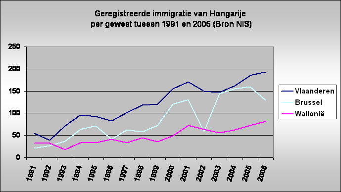 Geregistreerde immigratie van Hongarije
 per gewest tussen 1991 en 2006 (Bron NIS)