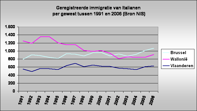 Geregistreerde immigratie van Italianen
 per gewest tussen 1991 en 2006 (Bron NIS)