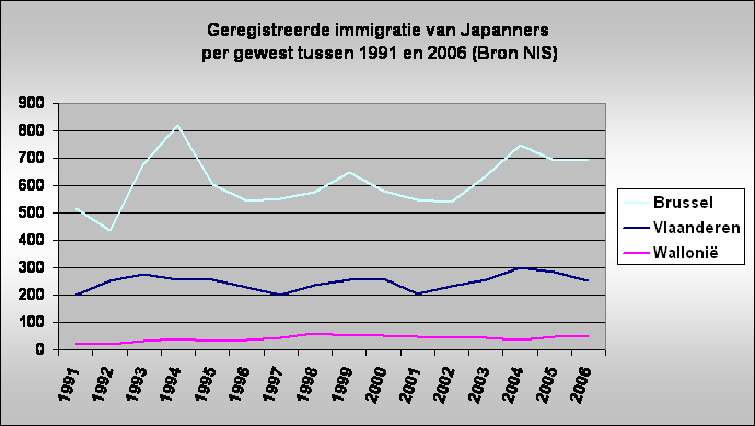 Geregistreerde immigratie van Japanners
 per gewest tussen 1991 en 2006 (Bron NIS)