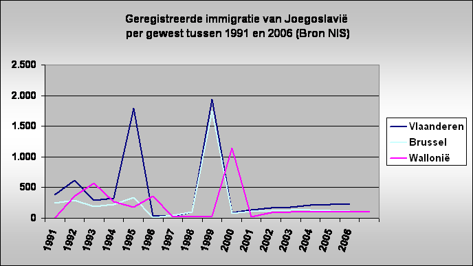 Geregistreerde immigratie van Joegoslavi
 per gewest tussen 1991 en 2006 (Bron NIS)