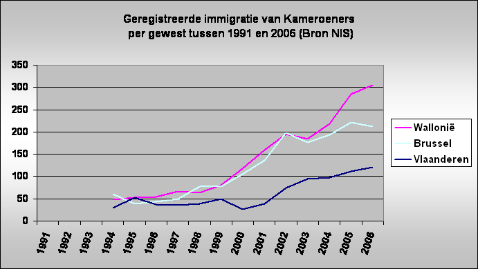 Geregistreerde immigratie van Kameroeners
 per gewest tussen 1991 en 2006 (Bron NIS)