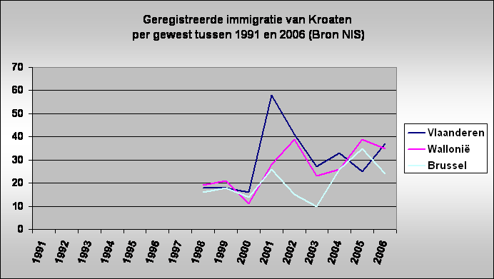 Geregistreerde immigratie van Kroaten
 per gewest tussen 1991 en 2006 (Bron NIS)