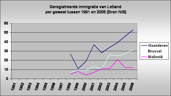 Geregistreerde immigratie van Letland
 per gewest tussen 1991 en 2006 (Bron NIS)