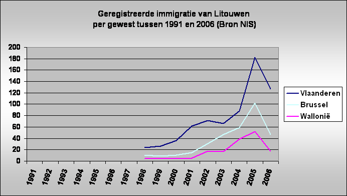 Geregistreerde immigratie van Litouwen
 per gewest tussen 1991 en 2006 (Bron NIS)