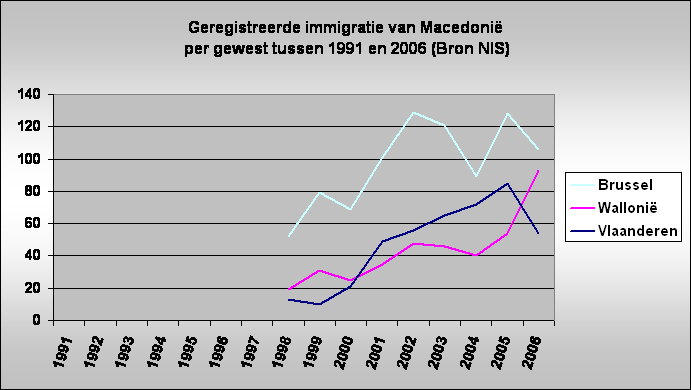 Geregistreerde immigratie van Macedoni
 per gewest tussen 1991 en 2006 (Bron NIS)