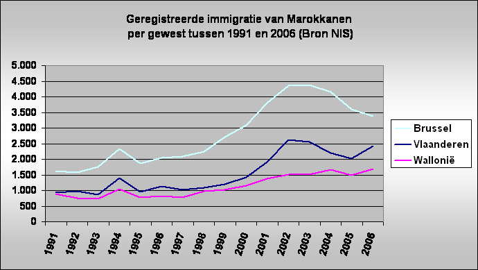 Geregistreerde immigratie van Marokkanen
 per gewest tussen 1991 en 2006 (Bron NIS)