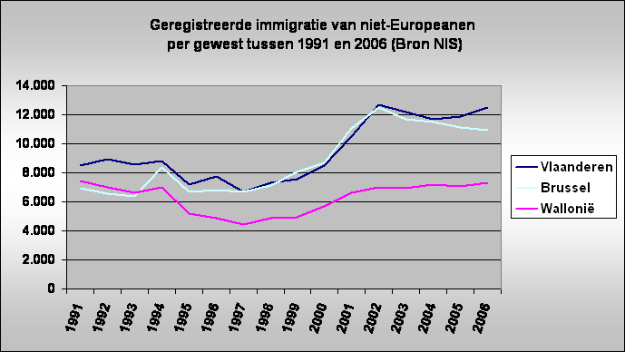 Geregistreerde immigratie van niet-Europeanen
 per gewest tussen 1991 en 2006 (Bron NIS)