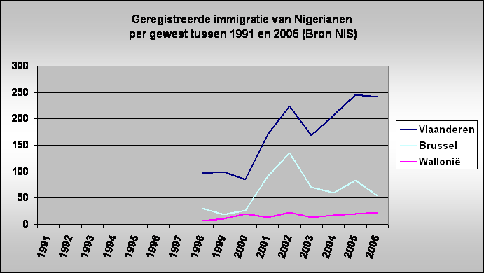Geregistreerde immigratie van Nigerianen
 per gewest tussen 1991 en 2006 (Bron NIS)