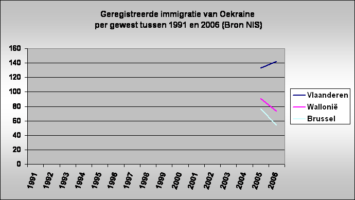 Geregistreerde immigratie van Oekraine
 per gewest tussen 1991 en 2006 (Bron NIS)