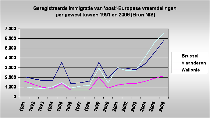 Geregistreerde immigratie van 'oost'-Europese vreemdelingen
 per gewest tussen 1991 en 2006 (Bron NIS)