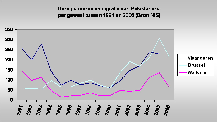 Geregistreerde immigratie van Pakistaners
 per gewest tussen 1991 en 2006 (Bron NIS)