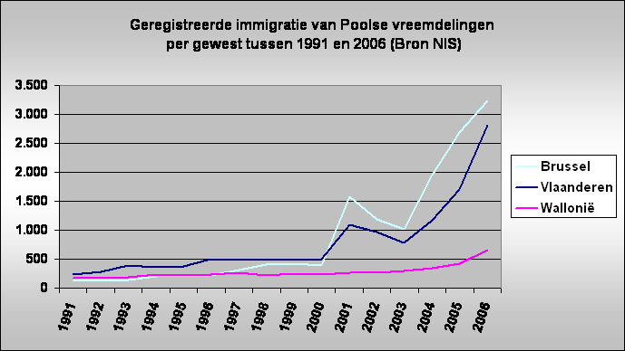 Geregistreerde immigratie van Poolse vreemdelingen
 per gewest tussen 1991 en 2006 (Bron NIS)