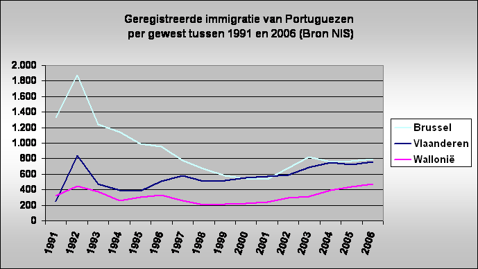 Geregistreerde immigratie van Portuguezen
 per gewest tussen 1991 en 2006 (Bron NIS)